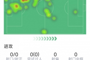 怀森本场数据：7次解围，2次拦截，最后时刻被红牌罚下