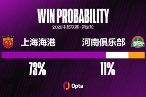 开云体育app-河南在中超对阵上海海港输球率达73.7%，交锋超过一次对手中最高