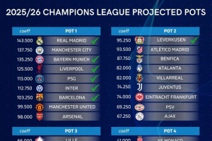 祝贺！国米提前3轮锁定欧冠资格，下赛季欧冠36强已确定9席